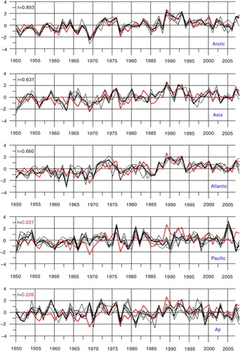 Fig. 10 Normalised principal components of the leading EOF of DJF MSLP anomalies (hPa) over NH (20°–90°N) Black thin lines – ensemble members. Black thick line – ensemble mean. Red line – those calculated from NCEP/NCAR MSLP. The numbers on time series plots: correlation between ensemble means and reanalysis, that is, thick black and red line.