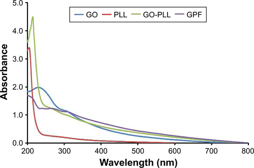 Figure S1 The UV-vis spectra of GO, PLL, GO-PLL, and GPF.Abbreviations: GO, graphene oxide; GPF, graphene oxide-poly-l-lysine hydro bromide/folic acid; PLL, poly-l-lysine hydrobromide; UV-vis, UV-visible.