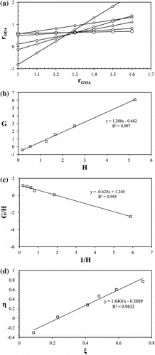 Figure 2 Plots of (a) Mayo–Lewis, (b) Fineman–Ross, (c) Inverted Fineman–Ross, and (d) Kelen–Tudos methods for solution copolymerization of GMA and ODA.