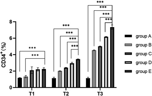 Chart 2. Comparison of percentage of CD34+ cells at different time among five groups.