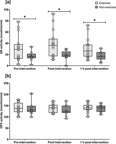 Figure 2. Enzymatic activity of NRF2 target genes (a) glutathione reductase (GR) and (b) glutathione peroxidase (GPX) at pre-, post- and 1 h post-intervention. Symbols represent individual values. Whiskers correspond to lowest and highest values. Horizontal line within-box define median values. Exercise group (circles, n = 16); non-exercise group (triangles, n = 9). * = significantly different between groups. Statistical significance set at p < 0.05.