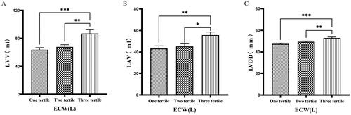 Figure 1. Comparison of cardiac function indices for different ECW groupings.126 patients were grouped into tertiary groups according to ECW (first tertiary group: ECW ≤ 14.2 L, second tertiary group: 14.2 L < ECW ≤ 16.7 L, third tertiary group: ECW > 16.7 L). LVV(A), LAV(B), LVDD(C), of the patients was compared in three different ECW groupings. The data was analyzed using one-way analysis of variance. *P < 0.05; **P < 0.01; ***P < 0.001.LVV: left ventricular volume; LAV: left atrial volume; LVDD: left ventricular end-diastolic diameter; ECW: extracellular water.