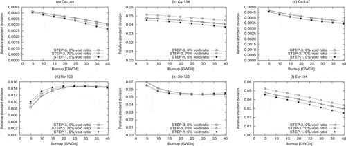 Figure 6. Relative standard deviations of nuclide number densities during nuclear fuel depletion with several conditions