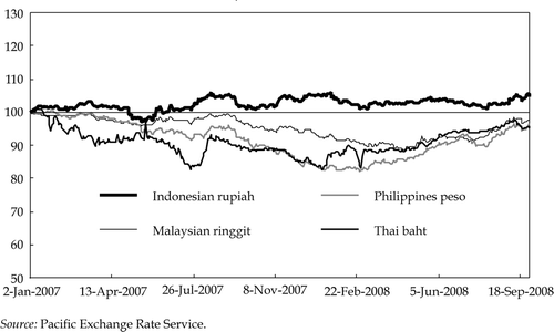 FIGURE 3.  Selected Currency Movements against the Dollar, 2007–08 (2 Jan 2007 = 100)