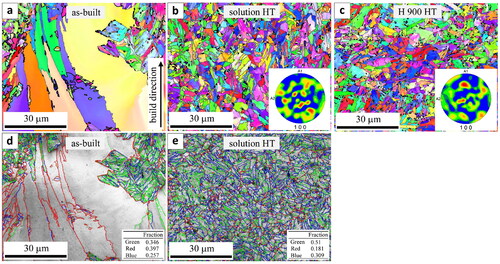 Figure 37. EBSD orientation maps of (a) as-built, (b) solution-annealed, (c) solution-annealed-aged samples, (d) distribution of grain boundary corresponding to the areas shown in Figure 37(a,e) grain boundary maps of the areas shown in Figure 37(b) (color Code for the grain boundaries are: Green: 2°–15°, red: 15°–50°, and blue: 50°–180°) (Reproduced with permission from[Citation269]).