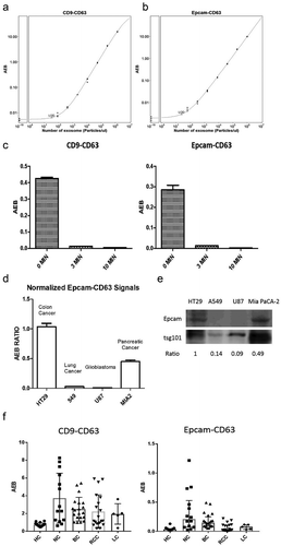 Figure 2. Validation of the SiMoa EV detection assays.