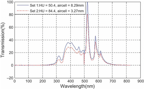 Figure 2  Wavelength response attitude for two random data.