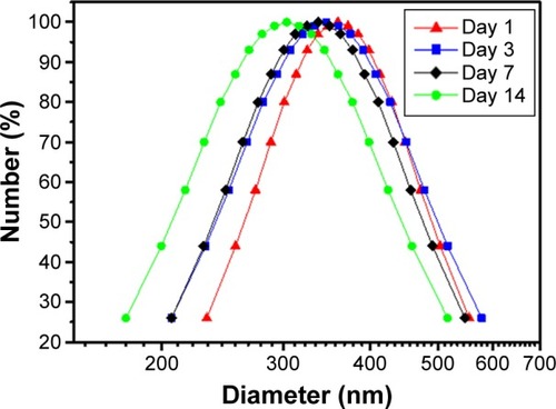 Figure 4 Degradation test of heparin–HTCC nanocomplexes tested in SBF for various days.Abbreviations: HTCC, N-(2-hydroxyl)propyl-3-trimethyl ammonium chitosan chloride; SBF, simulated body fluid.