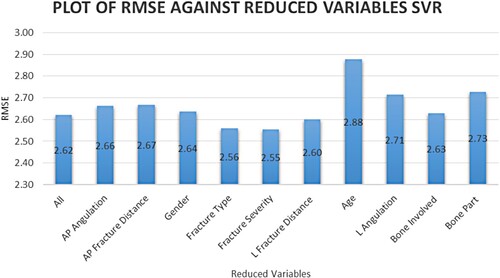 Figure 3. Sequential backward elimination on ranked variables based on SVR variable importance method.