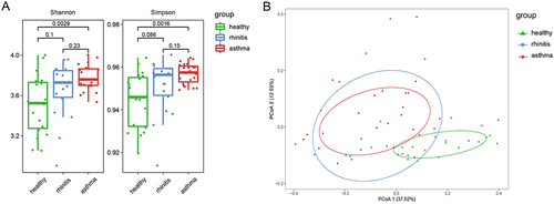 Figure 2 Alpha and beta diversity of microbiota. (A) Alpha diversity is based the Shannon diversity index and Simpson index. (B) Beta diversity is on measured by Bray-Curtis dissimilarities.