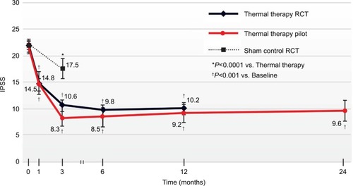 Figure 2 IPSS changes throughout 24 months after convective RF water vapor thermal therapy.