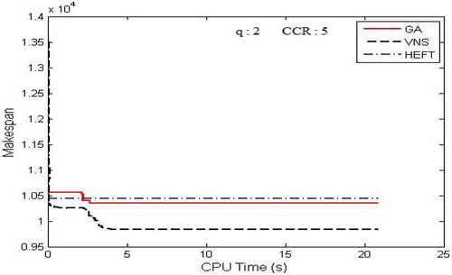 Figure 16. The convergence trace for the molecular dynamics application DAG.