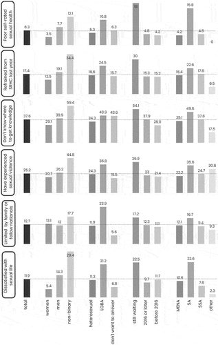 Figure 2. Prevalence of selected indicators of sexual rights among young migrants in Sweden. Stratified by gender, sexual orientation, residence permit and region of birth (MENA; middle East and North Africa. SA; South Asia. SSA; Sub-Saharan Africa). Reprinted from [Citation53].