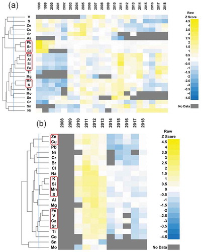 Figure 6. Hierarchical clustering and heat map for the relative contribution of elements in (a) PM2.5 and (b) PM10-2.5. The colors (Row Z Score) represent the number of standard deviations over (yellow) or below (blue) the median for each element