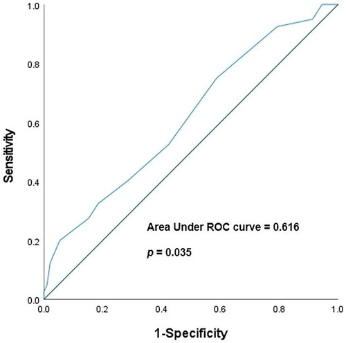 Figure 1. The area under the ROC curve for CCI for predicting the re-bleeding risk in patients receiving OACs was 0.616 (95% CI: 0.512-0.719). ROC: receiver operating characteristics; CCI: Charlson comorbidity index; OAC, oral anticoagulants; CI: confidence interval.