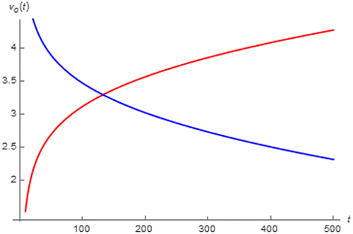 Figure 25. vo(t) of the Lithium-ion battery subjected to a 1.5 A pulse with 500 s duration (red) and a −1.5 A pulse with 500 s duration (blue) pulse current.