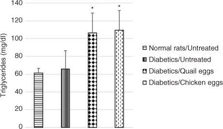 Fig. 3 Nutritional effect of quail and chicken eggs at dose of 1 mL/200 g BW for 16 days on triglycerides in diabetes-induced rats. Data are means+standard deviation. *p<0.05, significantly different from untreated normal control (distilled water 1 mL/200 g BW) and untreated diabetic (distilled water 1 mL/200 g BW) rats.