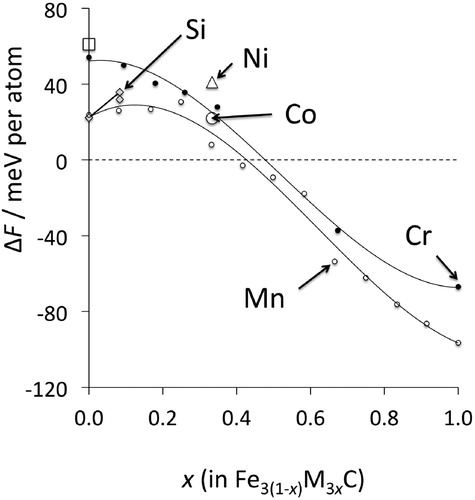 Figure 25. The calculated formation energy ΔF of cementite for the reaction {FFe3(1−x)M3xC−[3(1−x)FFe+3xM+Fgraphite]}/4, where ‘M’ stands for a metal atom other than iron. The data for Cr-alloyed cementite (filled circles) are from Konyaeva and Medvedeva [Citation157], the manganese data from Appen et al. [Citation81], silicon data from Jang et al. [Citation71], for Ni and Co from Wang and Yang [Citation155], and the unfilled square is from Hallstedt et al. [Citation172]. The pure Fe3C data from Wang and Yang are not included since they predict a negative formation energy which is unlikely to be correct. Note that the energies depend slightly on the location of the substituted metal atom within the iron sub-lattice of the unit cell; details can be found in the individual publications.