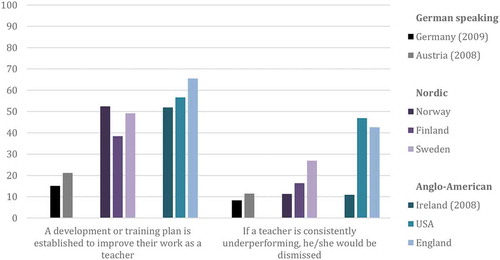 Figure 6. Teachers’ experiences with sanctions.(Percentage of lower secondary education teachers who agree or strongly agree with the following statements about teacher appraisal and feedback systems in their schools).