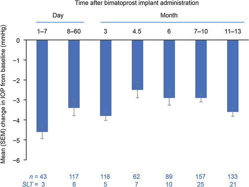 Figure 3 Mean change in IOP from baseline after bimatoprost implant administration in eyes receiving no topical IOP-lowering medication. Error bars indicate the standard error of the mean (SEM). The number of eyes not being treated with topical IOP-lowering medication that had data available within each visit window is indicated by n. The number of those eyes that had received SLT within 4 months prior to or at any time after the bimatoprost implant administration is indicated by SLT.