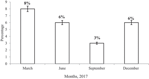 Figure 5. Seasonal variation of wasting among children under age five in Boricha, South Ethiopia, 2017. Bar with 95% confidence level.