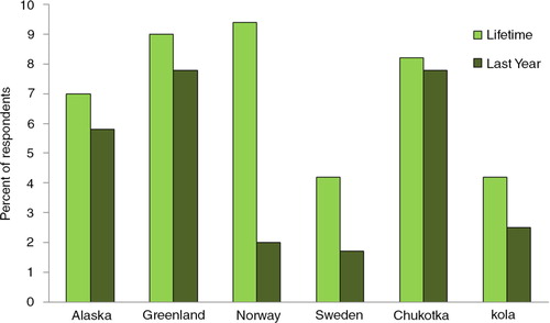Fig. 8.  Proportion of respondents who had seriously thought of committing suicide in their lifetime and within the last year, indigenous people in selected regions. Source: Survey of Living Conditions in the Arctic (SLiCA), as presented by B. Poppel in Fig. 3 of Hope and Resilience Conference Report (Citation4).