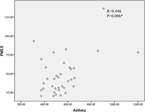 Figure 2 Correlation between the number of pediatric asthma patients and PM2.5 from 2017 to 2019 (*p<0.05).