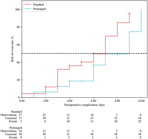 Figure 2. Time to the development of events of clinical interest (event-free survival) within 30 days following radical cystectomy with urinary diversion (HR = 0.447; 0.191–1.050, p = 0.065).