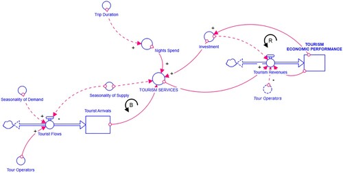 Figure 3. Tourism economic effect SFD.