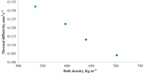 Figure 5 Variation of thermal diffusivity of rice protein with bulk density.