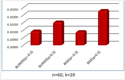 Figure 3. The MSE of Shannon entropy BEs based on BLINEX and BGE loss functions.