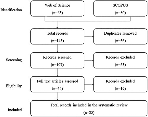 Figure 2. PRISMA methodology.