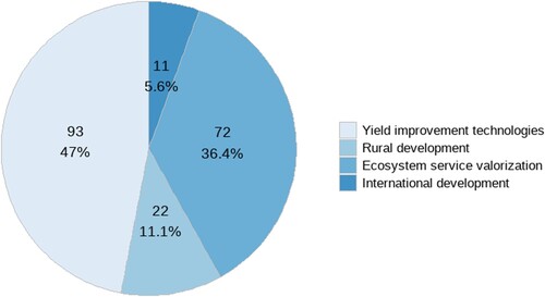 Figure 3. Presence of the storylines in the EU and German bioeconomy strategies. The labels indicate the number of counts and the prevalence in percentage.