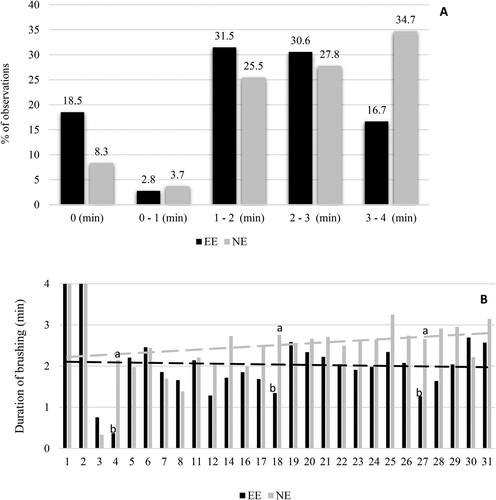 Figure 2. Observed frequencies of the duration of tactile stimulation (A), mean duration of tactile stimulation (brushing) (B) allowed by heifer calves over 24 days of the experiment according to the presence (EE) or absence (NE) of environmental enrichment.
