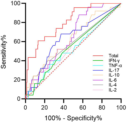 Figure 1 Prediction value of serum immunoinflammatory biomarker levels for respiratory failure in patients with COVID-19.