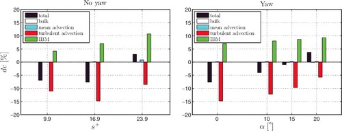 Figure 12. Different contributions to the total drag change (Equation (Equation20(20) )) for parallel blade riblets. Note that five bars belong to only one abscissa. Left: Decomposition as function of riblet spacing in wall units for riblets aligned with the mean flow (α = 0°). Right: Decomposition as function of yaw angle for fixed riblet spacing s+ = 17.