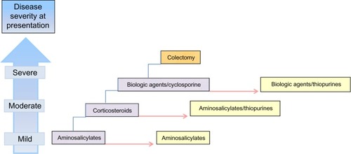 Figure 1 Sequential therapy in the treatment of ulcerative colitis based on disease severity at presentation (blue boxes, left). Initial treatment options based on disease category are shown (purple boxes). Therapy is escalated based on severity at presentation or failure to respond to prior step. Red arrow signifies time, and maintenance options are shown (yellow boxes). Colectomy (orange box) is considered in fulminant or recalcitrant disease.