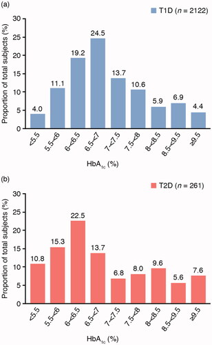 Figure 1. HbA1c distribution according to type of diabetes. Data were missing for 123 and 12 women in the T1D and T2D groups, respectively. T1D: type 1 diabetes; T2D: type 2 diabetes.