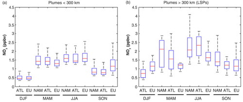 Fig. 4 Seasonal variations (DJF, MAM, JJA and SON) of the frequency distribution (box and whisker plots) of NOy for plumes with a horizontal extent <300 km (left) and within the LSPs of >300 km (right) for the three different regions (NAM, ATL and EU). Boxes: interquartile range (Q1 and Q3); red line: median; whiskers: 5th and 95th percentiles.