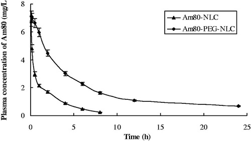 Figure 5. Mean plasma concentration–time curves of Am80 in rats after i.v. administration of Am80-NLC and Am80-PEG-NLC at a dose of 4.5 mg/kg (n = 5).