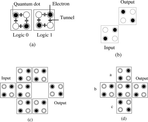 Figure 1. QCA logic (a) Cells indicating logic “0” and logic “1”, (b) Simple inverter, (c) QCA robust inverter and (d) Three-input majority voter.