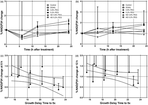 Figure 3. a and b demonstrate the mean temporal relationship for each treatment group of NAD(P)H after therapy for the primary side (a) and the secondary side (b). c and d demonstrate the mean percentage change of the NAD(P)H of each treatment group versus tumour growth delay of both the primary and secondary side at 6 h (c) and 12 h (d) with linear regression and 95% confidence bounds. At 6 h the results were statistically significant (n = 19, 20, 28, 26, 5, and 5 animals for control, DOXIL, LTSL1 with 3.8% PEG, LTSL2 with 5.2% PEG, LTSL1 (7.5 mg/kg) with 3.8% PEG, LTSL2 (7.5 mg/kg) with 5.2% PEG, respectively).