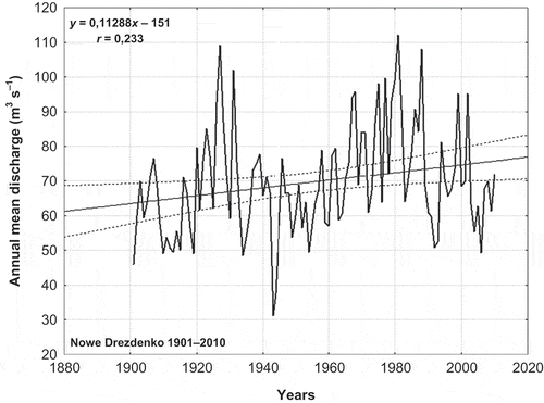 Fig. 4 Long-term variability of annual mean discharge of the Noteć River (Nowe Drezdenko gauge) for 1901–2010.