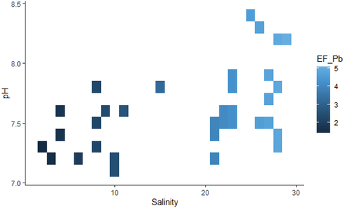 Figure 4. Combined effect of pH and salinity on lead enrichment factor (EF−Pb).
