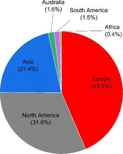 Figure 4. Comparison of continents based on research output in TSPDF research.