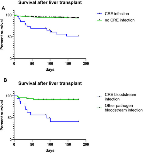 Figure 1 Survival rates associated with carbapenem-resistant Enterobacteriaceae (CRE) infections. (A) A Kaplan–Meier analysis demonstrated reduced 180-day survival for liver transplant (LT) recipients with CRE infections versus LT recipients without CRE infections (51.5% vs 92.4%, log-rank p<0.001). (B) A Kaplan–Meier analysis demonstrated reduced 180-day survival for LT recipients with CRE bloodstream infections versus LT recipients with other pathogen bloodstream infections (41.0% vs 91.4%, log-rank p<0.001).