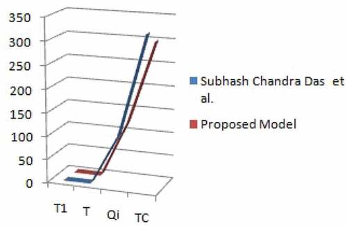 Figure 2. Comparison of Subhash Chandra Das et al. (Das et al., Citation2020) and proposed model.
