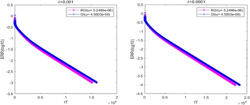 Figure 3. The convergence curves of the tested methods with δ=0.001 (left) and δ=0.0001 (right) for Example 5.1.