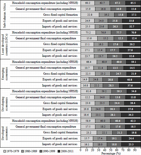 Figure 5: Trends in contribution to GDP growth by type of demand expenditure, 1970–2011. Source: author calculations based on UNCTADstat.