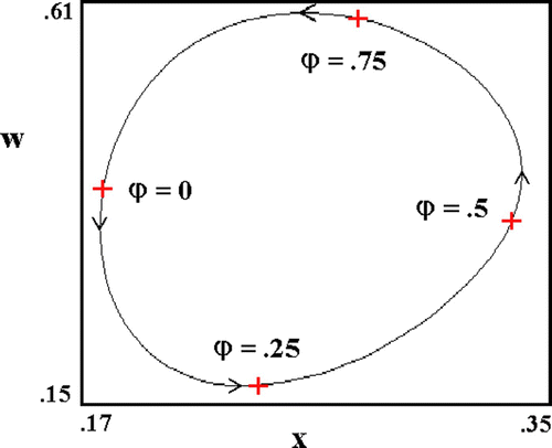 Figure 8. Annual cycle of mosquito abundance, w, and malaria prevalence, x, as modelled by Equation 8. Phase values, ϕ, are defined relative to the calendar year. Here, ϵ K =0.6, and c g=.01. Other parameters as in Figure 7.